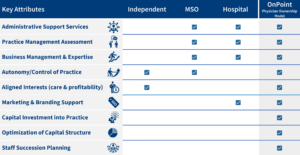 The Physician Ownership Model Solution at OnPoint MEdical Group